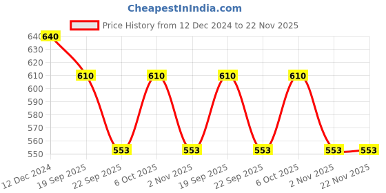 myntra.com Tikitoro Conditioning Shampoo With Moringa, Rice Protein, & Sacred Lotus- 300ml tikitoro Price History Graph from 12 Dec 2024 to 22 Nov 2025