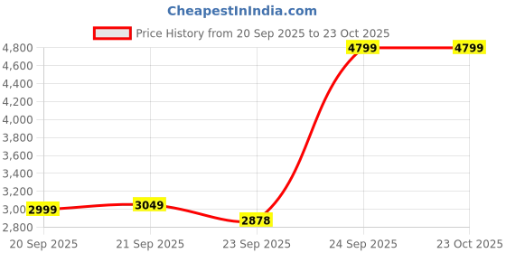 myntra.com TIKODI Embellished Mirror Work Semi-Stitched Lehenga & Unstitched Blouse With Dupatta tikodi Price History Graph from 20 Sep 2025 to 23 Oct 2025
