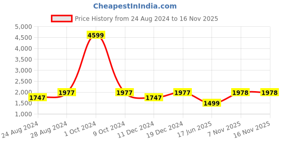 myntra.com TIKODI Embellished Sequinned Semi-Stitched Lehenga & Unstitched Blouse With Dupatta tikodi Price History Graph from 24 Aug 2024 to 15 Nov 2025