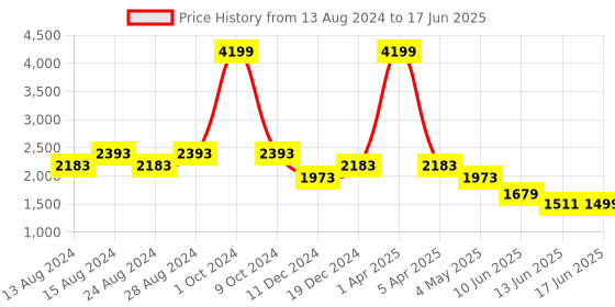 myntra.com TIKODI Embellished Sequinned Semi-Stitched Lehenga & Unstitched Blouse With Dupatta tikodi Price History Graph from 13 Aug 2024 to 17 Jun 2025