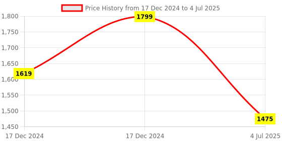 myntra.com TIKODI Embellished Sequinned Semi-Stitched Lehenga & Unstitched Blouse With Dupatta tikodi Price History Graph from 17 Dec 2024 to 4 Jul 2025