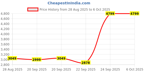 myntra.com TIKODI Embellished Sequinned Semi-Stitched Lehenga & Unstitched Blouse With Dupatta tikodi Price History Graph from 28 Aug 2025 to 6 Oct 2025