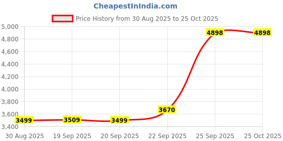 myntra.com TIKODI Embellished Sequinned Semi-Stitched Lehenga & Unstitched Blouse With Dupatta tikodi Price History Graph from 30 Aug 2025 to 22 Oct 2025
