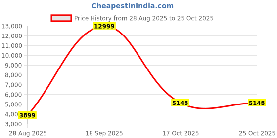 myntra.com TIKODI Embellished Sequinned Semi-Stitched Lehenga & Unstitched Blouse With Dupatta tikodi Price History Graph from 28 Aug 2025 to 24 Oct 2025