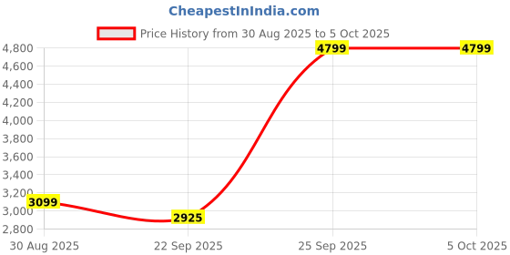 myntra.com TIKODI Embellished Sequinned Semi-Stitched Lehenga & Unstitched Blouse With Dupatta tikodi Price History Graph from 30 Aug 2025 to 5 Oct 2025