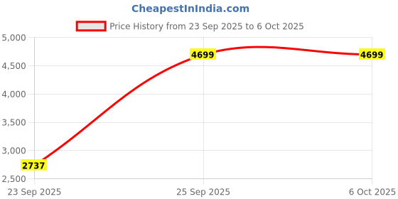 myntra.com TIKODI Embellished Sequinned Semi-Stitched Lehenga & Unstitched Blouse With Dupatta tikodi Price History Graph from 23 Sep 2025 to 5 Oct 2025