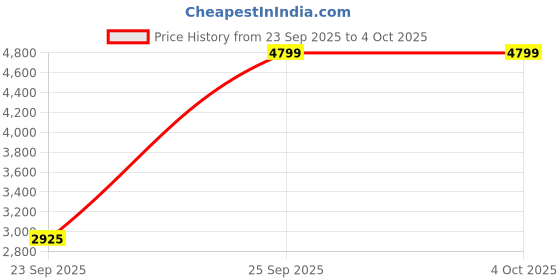 myntra.com TIKODI Embellished Sequinned Semi-Stitched Lehenga & Unstitched Blouse With Dupatta tikodi Price History Graph from 23 Sep 2025 to 4 Oct 2025