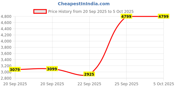 myntra.com TIKODI Embellished Sequinned Semi-Stitched Lehenga & Unstitched Blouse With Dupatta tikodi Price History Graph from 20 Sep 2025 to 5 Oct 2025