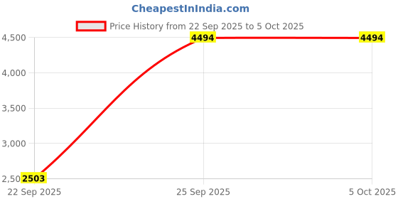 myntra.com TIKODI Embellished Sequinned Semi-Stitched Lehenga & Unstitched Blouse With Dupatta tikodi Price History Graph from 22 Sep 2025 to 5 Oct 2025