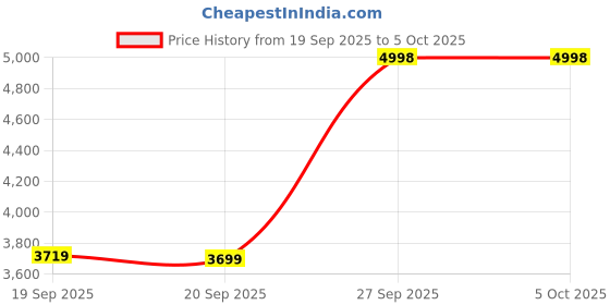myntra.com TIKODI Embellished Sequinned Semi-Stitched Lehenga & Unstitched Blouse With Dupatta tikodi Price History Graph from 19 Sep 2025 to 4 Oct 2025