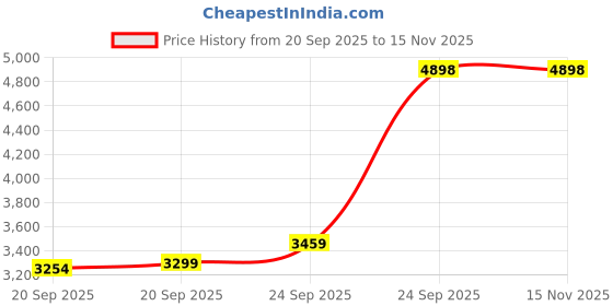 myntra.com TIKODI Embellished Sequinned Semi-Stitched Lehenga & Unstitched Blouse With Dupatta tikodi Price History Graph from 20 Sep 2025 to 15 Nov 2025