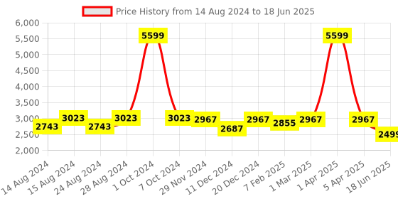 myntra.com TIKODI Embellished Sequinned Semi-Stitched Net Lehenga & Unstitched Blouse With Dupatta tikodi Price History Graph from 14 Aug 2024 to 18 Jun 2025