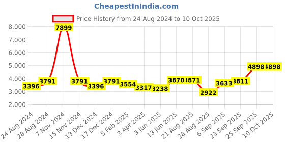 myntra.com TIKODI Embroidered Mirror Work Semi-Stitched Lehenga & Unstitched Blouse With Dupatta tikodi Price History Graph from 24 Aug 2024 to 9 Oct 2025