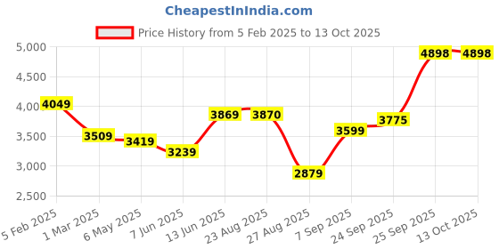 myntra.com TIKODI Embroidered Mirror Work Semi-Stitched Lehenga & Unstitched Blouse With Dupatta tikodi Price History Graph from 5 Feb 2025 to 12 Oct 2025
