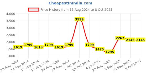 myntra.com TIKODI Embroidered Semi-Stitched Lehenga & Unstitched Blouse With Dupatta tikodi Price History Graph from 13 Aug 2024 to 8 Oct 2025