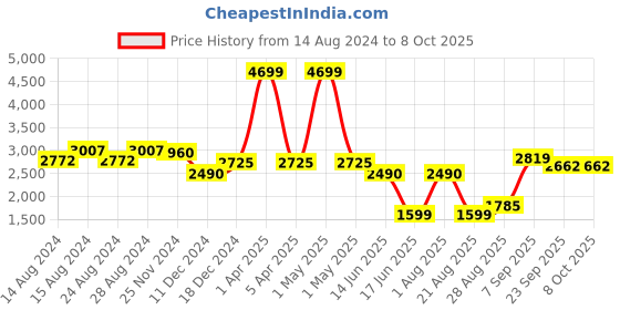 myntra.com TIKODI Embroidered Semi-Stitched Lehenga & Unstitched Blouse With Dupatta tikodi Price History Graph from 14 Aug 2024 to 8 Oct 2025
