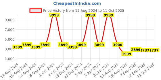 myntra.com TIKODI Embroidered Semi-Stitched Lehenga & Unstitched Blouse With Dupatta tikodi Price History Graph from 13 Aug 2024 to 9 Oct 2025