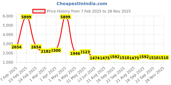 myntra.com TIKODI Embroidered Semi-Stitched Lehenga & Unstitched Blouse With Dupatta tikodi Price History Graph from 7 Feb 2025 to 28 Nov 2025