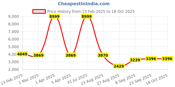 myntra.com TIKODI Embroidered Semi-Stitched Lehenga & Unstitched Blouse With Dupatta tikodi Price History Graph from 13 Feb 2025 to 18 Oct 2025