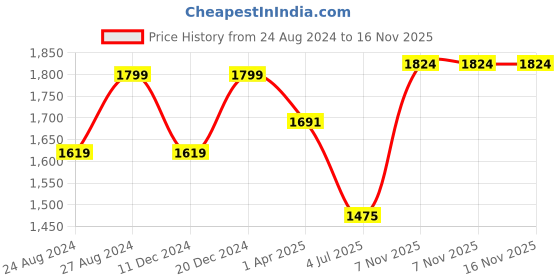 myntra.com TIKODI Embroidered Sequinned Semi-Stitched Lehenga & Unstitched Blouse With Dupatta tikodi Price History Graph from 24 Aug 2024 to 16 Nov 2025