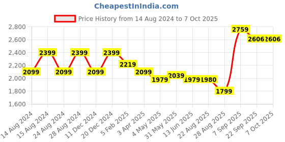 myntra.com TIKODI Embroidered Sequinned Semi-Stitched Lehenga & Unstitched Blouse With Dupatta tikodi Price History Graph from 14 Aug 2024 to 7 Oct 2025