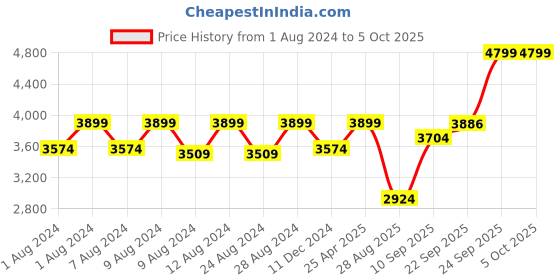 myntra.com TIKODI Embroidered Sequinned Semi-Stitched Lehenga & Unstitched Blouse With Dupatta tikodi Price History Graph from 1 Aug 2024 to 4 Oct 2025