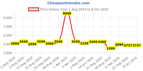 myntra.com TIKODI Embroidered Sequinned Semi-Stitched Lehenga & Unstitched Blouse With Dupatta tikodi Price History Graph from 1 Aug 2024 to 8 Oct 2025