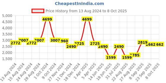 myntra.com TIKODI Embroidered Sequinned Semi-Stitched Lehenga & Unstitched Blouse With Dupatta tikodi Price History Graph from 13 Aug 2024 to 7 Oct 2025