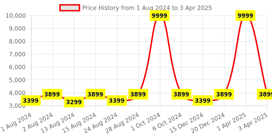 myntra.com TIKODI Embroidered Sequinned Semi-Stitched Lehenga & Unstitched Blouse With Dupatta tikodi Price History Graph from 1 Aug 2024 to 3 Apr 2025