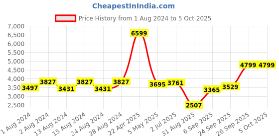 myntra.com TIKODI Embroidered Sequinned Semi-Stitched Lehenga & Unstitched Blouse With Dupatta tikodi Price History Graph from 1 Aug 2024 to 5 Oct 2025