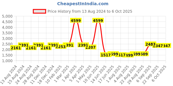 myntra.com TIKODI Embroidered Sequinned Semi-Stitched Lehenga & Unstitched Blouse With Dupatta tikodi Price History Graph from 13 Aug 2024 to 5 Oct 2025
