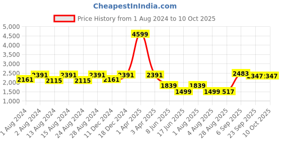 myntra.com TIKODI Embroidered Sequinned Semi-Stitched Lehenga & Unstitched Blouse With Dupatta tikodi Price History Graph from 1 Aug 2024 to 9 Oct 2025