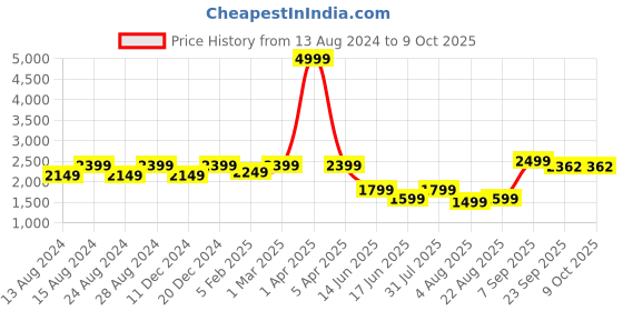 myntra.com TIKODI Embroidered Sequinned Semi-Stitched Lehenga & Unstitched Blouse With Dupatta tikodi Price History Graph from 13 Aug 2024 to 8 Oct 2025