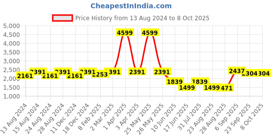 myntra.com TIKODI Embroidered Sequinned Semi-Stitched Lehenga & Unstitched Blouse With Dupatta tikodi Price History Graph from 13 Aug 2024 to 7 Oct 2025