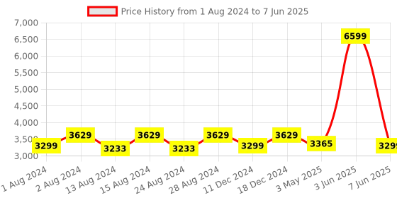 myntra.com TIKODI Embroidered Sequinned Semi-Stitched Lehenga & Unstitched Blouse With Dupatta tikodi Price History Graph from 1 Aug 2024 to 7 Jun 2025