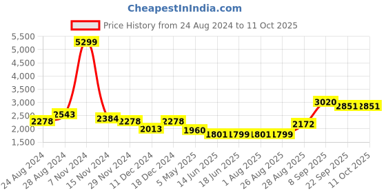 myntra.com TIKODI Embroidered Sequinned Semi-Stitched Lehenga & Unstitched Blouse With Dupatta tikodi Price History Graph from 24 Aug 2024 to 11 Oct 2025