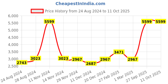 myntra.com TIKODI Embroidered Sequinned Semi-Stitched Lehenga & Unstitched Blouse With Dupatta tikodi Price History Graph from 24 Aug 2024 to 10 Oct 2025