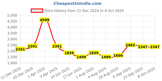 myntra.com TIKODI Embroidered Sequinned Semi-Stitched Lehenga & Unstitched Blouse With Dupatta tikodi Price History Graph from 11 Dec 2024 to 7 Oct 2025