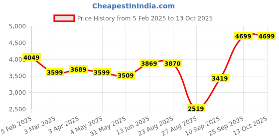 myntra.com TIKODI Embroidered Sequinned Semi-Stitched Lehenga & Unstitched Blouse With Dupatta tikodi Price History Graph from 5 Feb 2025 to 12 Oct 2025