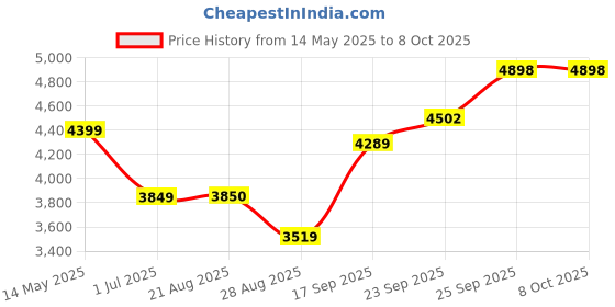 myntra.com TIKODI Embroidered Sequinned Semi-Stitched Lehenga & Unstitched Blouse With Dupatta tikodi Price History Graph from 14 May 2025 to 7 Oct 2025