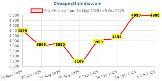 myntra.com TIKODI Embroidered Sequinned Semi-Stitched Lehenga & Unstitched Blouse With Dupatta tikodi Price History Graph from 14 May 2025 to 4 Oct 2025