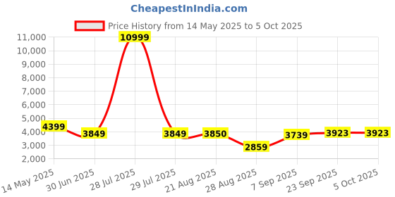 myntra.com TIKODI Embroidered Sequinned Semi-Stitched Lehenga & Unstitched Blouse With Dupatta tikodi Price History Graph from 14 May 2025 to 4 Oct 2025