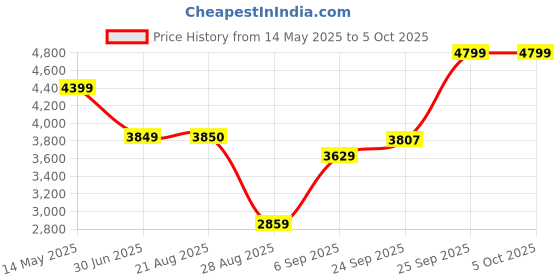 myntra.com TIKODI Embroidered Sequinned Semi-Stitched Lehenga & Unstitched Blouse With Dupatta tikodi Price History Graph from 14 May 2025 to 5 Oct 2025