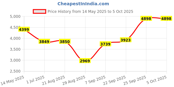 myntra.com TIKODI Embroidered Sequinned Semi-Stitched Lehenga & Unstitched Blouse With Dupatta tikodi Price History Graph from 14 May 2025 to 5 Oct 2025