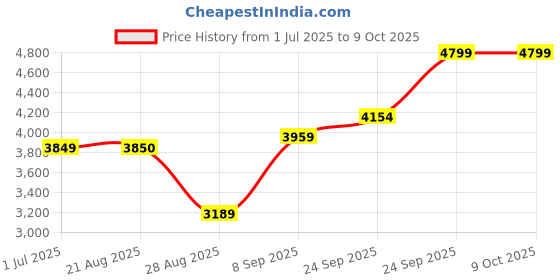 myntra.com TIKODI Embroidered Sequinned Semi-Stitched Lehenga & Unstitched Blouse With Dupatta tikodi Price History Graph from 1 Jul 2025 to 8 Oct 2025