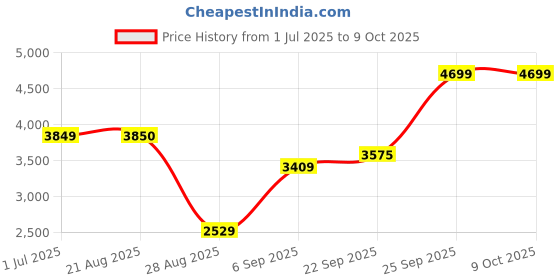 myntra.com TIKODI Embroidered Sequinned Semi-Stitched Lehenga & Unstitched Blouse With Dupatta tikodi Price History Graph from 1 Jul 2025 to 8 Oct 2025