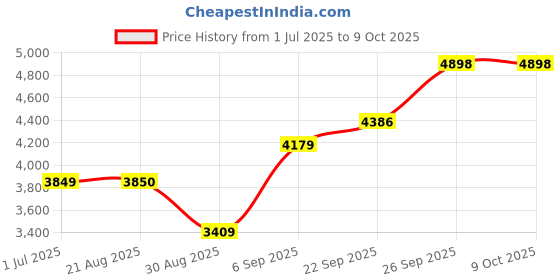 myntra.com TIKODI Embroidered Sequinned Semi-Stitched Lehenga & Unstitched Blouse With Dupatta tikodi Price History Graph from 1 Jul 2025 to 8 Oct 2025