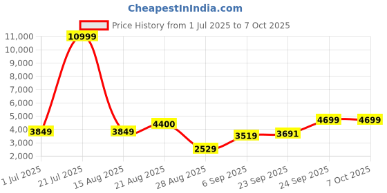 myntra.com TIKODI Embroidered Sequinned Semi-Stitched Lehenga & Unstitched Blouse With Dupatta tikodi Price History Graph from 1 Jul 2025 to 7 Oct 2025