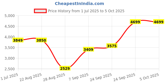myntra.com TIKODI Embroidered Sequinned Semi-Stitched Lehenga & Unstitched Blouse With Dupatta tikodi Price History Graph from 1 Jul 2025 to 5 Oct 2025