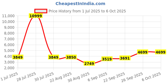 myntra.com TIKODI Embroidered Sequinned Semi-Stitched Lehenga & Unstitched Blouse With Dupatta tikodi Price History Graph from 1 Jul 2025 to 5 Oct 2025